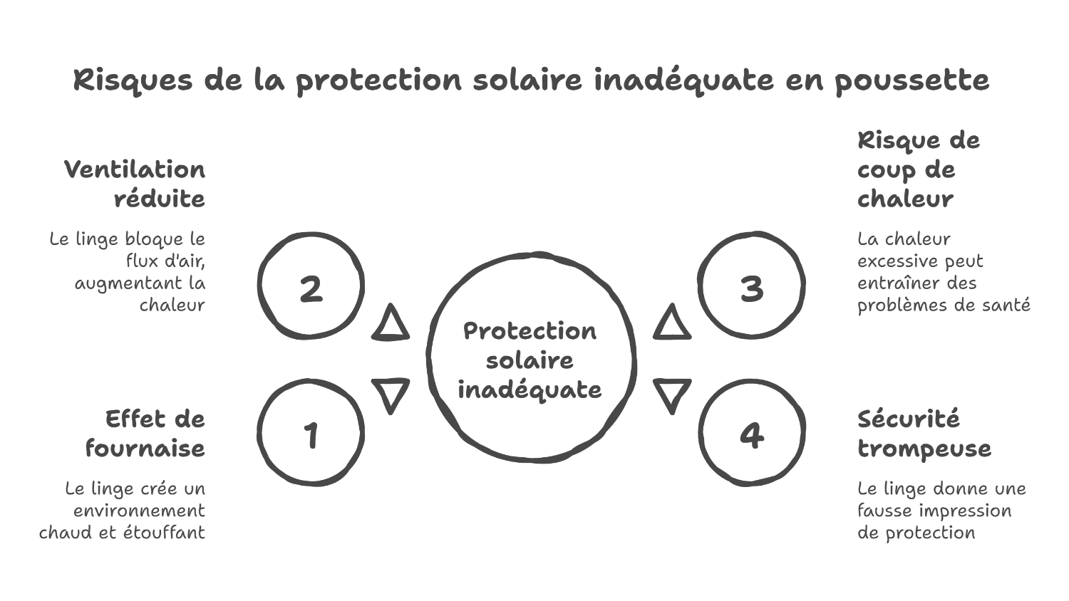 Danger de couvrir une poussette avec un linge au soleil