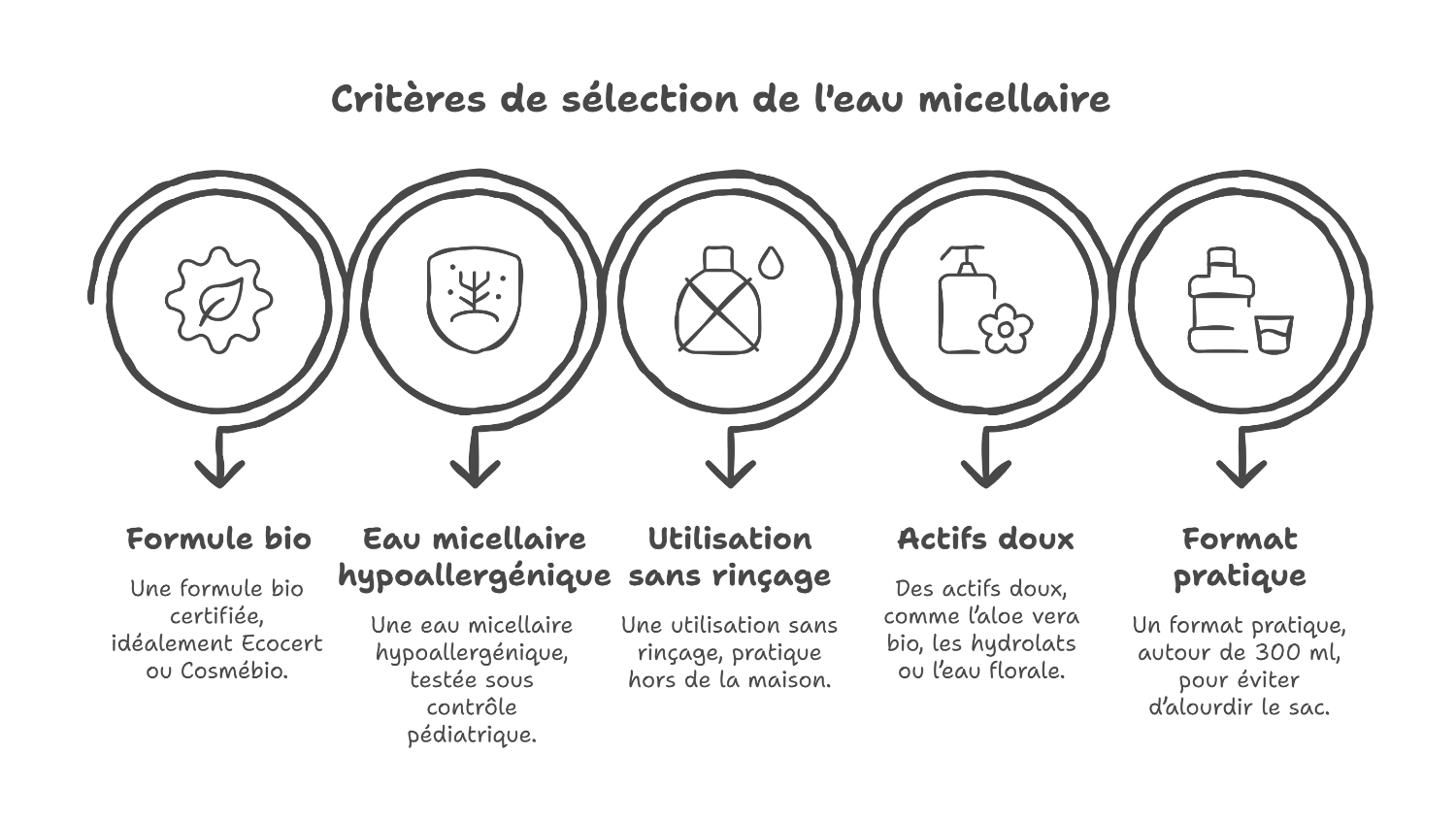 Critères pour choisir une eau micellaire bébé bio