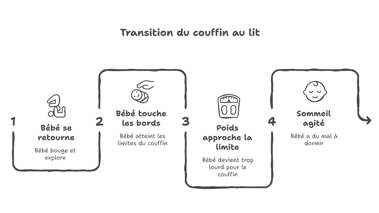 Signes que bébé est prêt pour le lit à barreaux