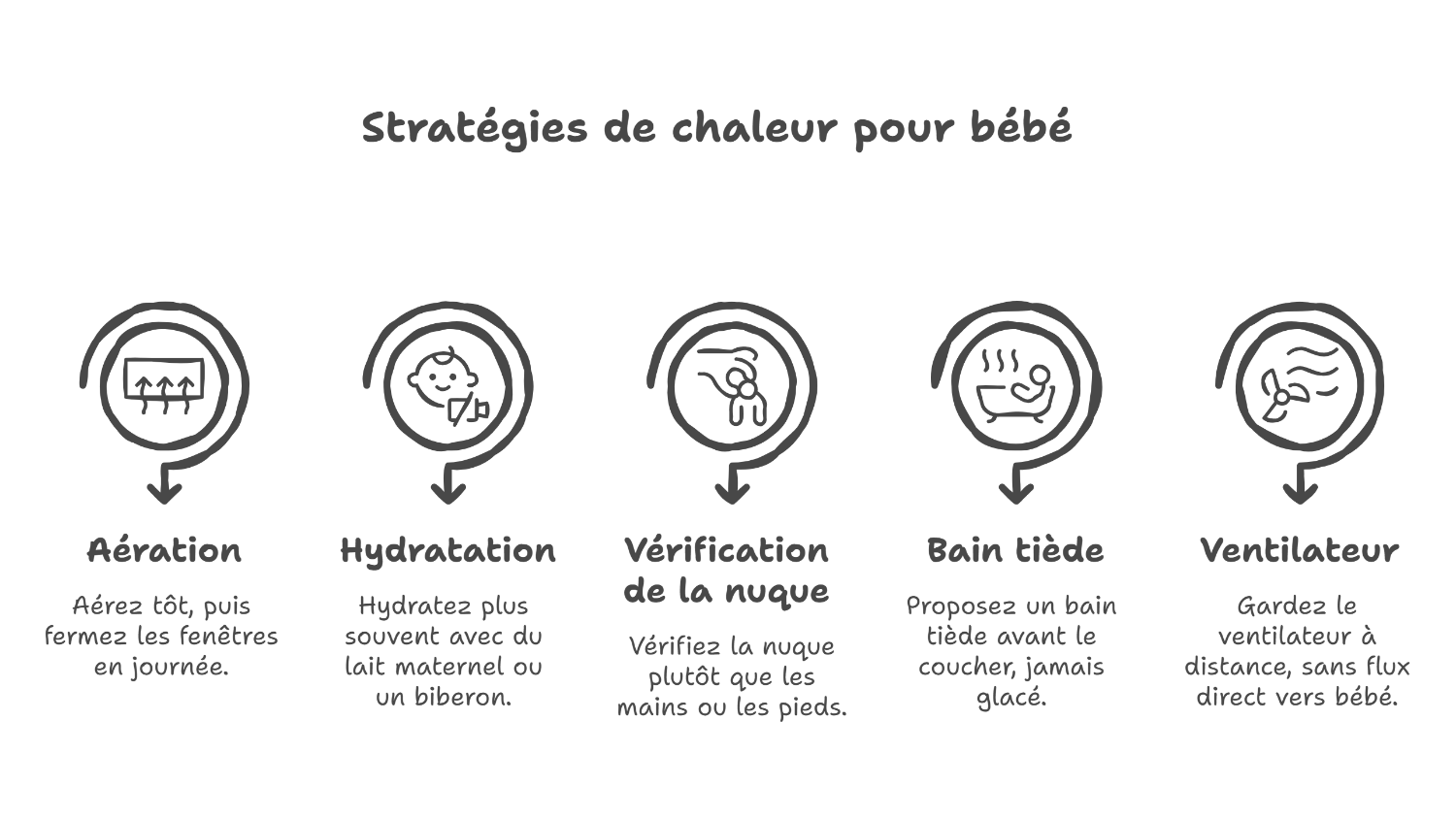 Que faire quand bébé a chaud la nuit