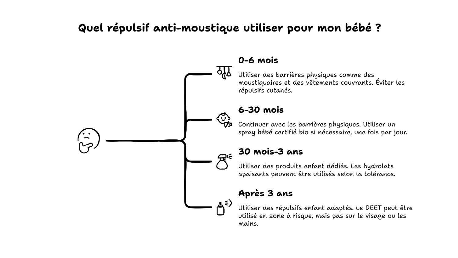 1279_spray-anti-moustique-bebe-apres-6-mois-precautions Spray anti-moustique bébé après 6 mois : précautions