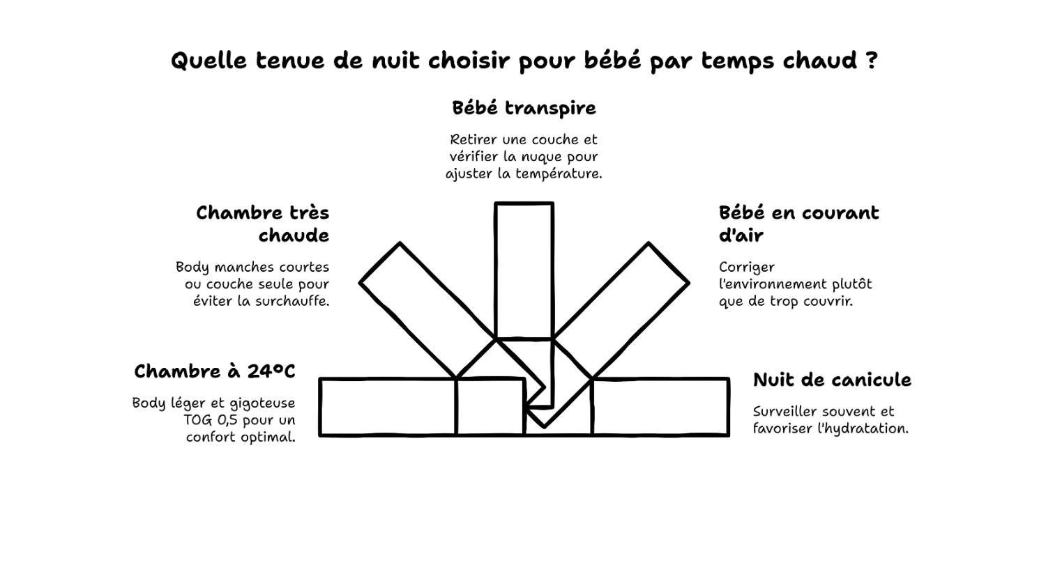 Comment habiller bébé la nuit quand il fait chaud